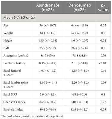 The role of bone modifying agents for secondary osteoporosis prevention and pain control in post-menopausal osteopenic breast cancer patients undergoing adjuvant aromatase inhibitors